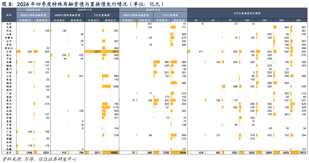 谁能回答2024 年四季度特殊再融资债与置换债发行情况（单位：亿元）