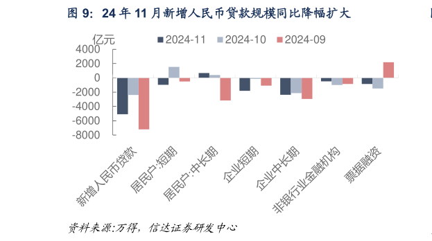 怎样理解24 年 11 月新增人民币贷款规模同比降幅扩大