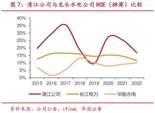 一起讨论下清江公司与龙头水电公司 ROE(摊薄)比较?