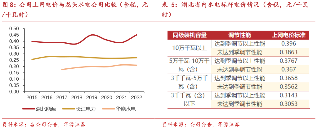 一起讨论下湖北省内水电标杆电价情况(含税,元千瓦?