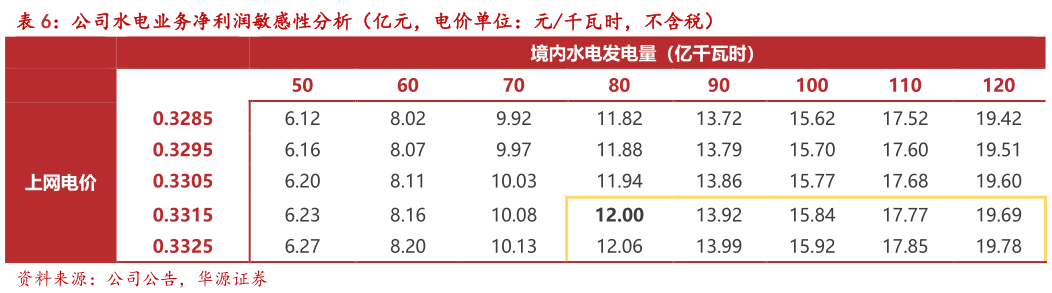 想问下各位网友公司水电业务净利润敏感性分析(亿元,电价单位:元千瓦时,不含税)?