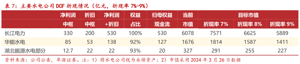 想关注一下主要水电公司 DCF 折现情况(亿元,折现率 7%-9%)?