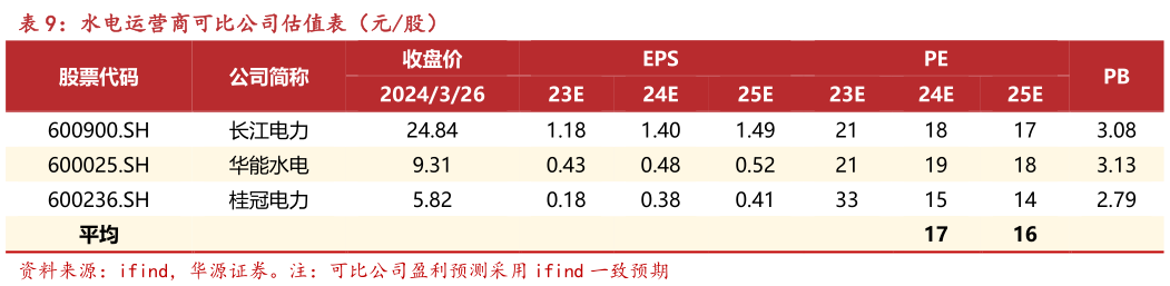 想关注一下水电运营商可比公司估值表(元股) ?