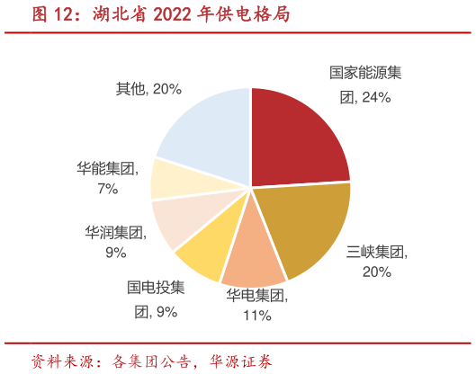 怎样理解湖北省 2022 年供电格局?