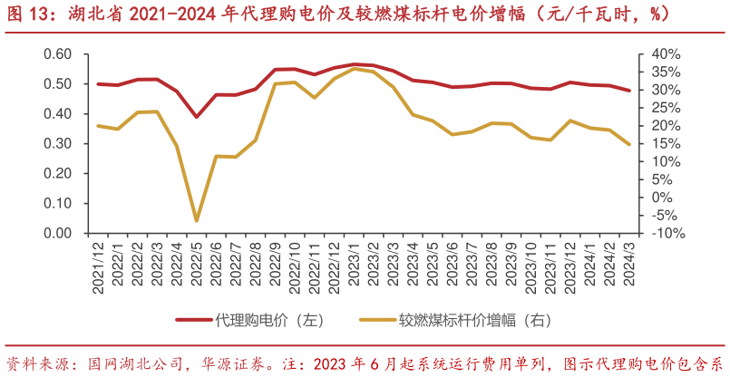 如何了解湖北省 2021-2024 年代理购电价及较燃煤标杆电价增幅(元千瓦时,%)?