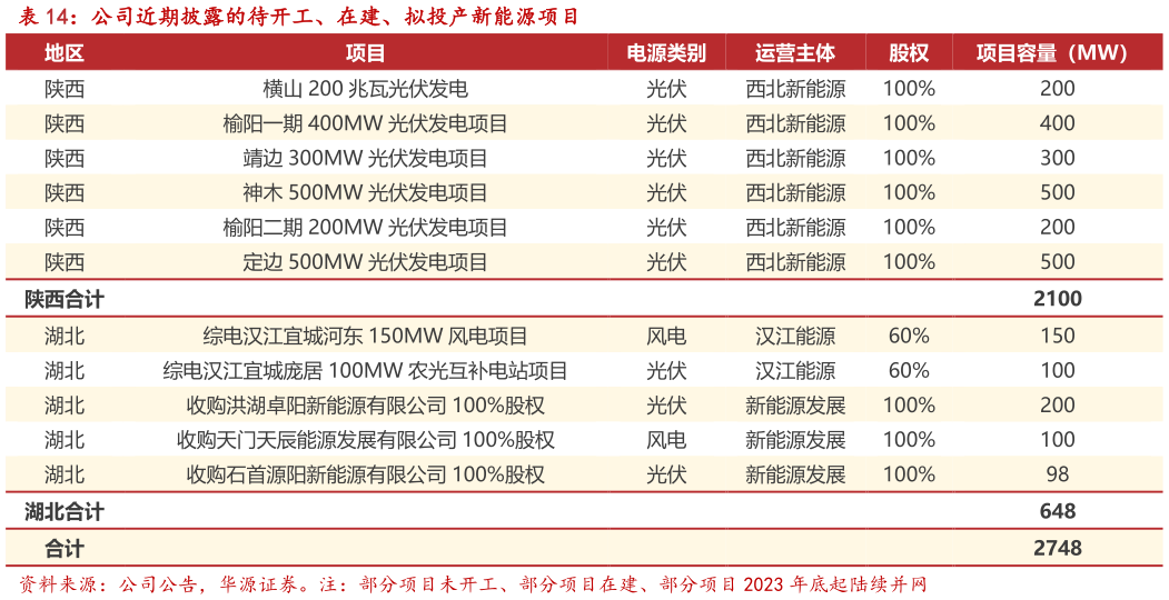 谁能回答公司近期披露的待开工、在建、拟投产新能源项目?