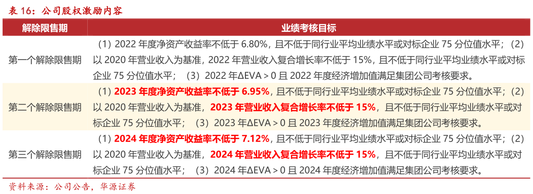 我想了解一下公司股权激励内容?