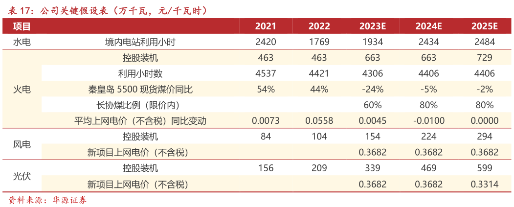 怎样理解公司关键假设表(万千瓦,元千瓦时) ?