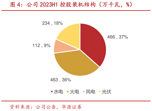 你知道公司 2023H1 控股装机结构(万千瓦,%)?