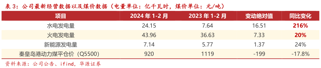 请问一下公司最新经营数据以及煤价数据(电量单位:亿千瓦时,煤价单位:元吨) ?