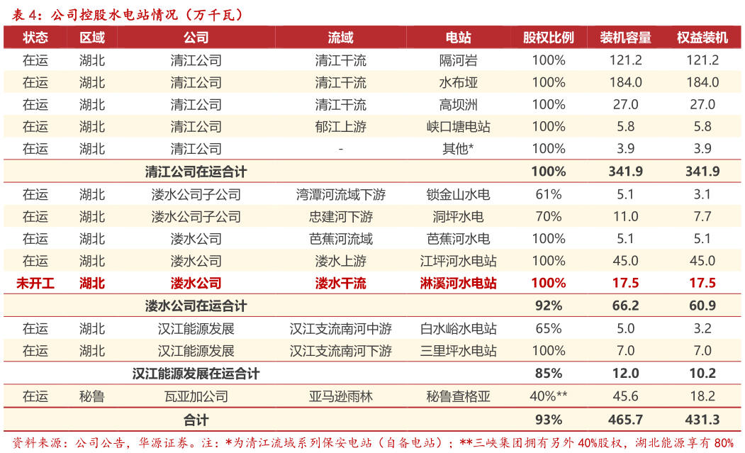 我想了解一下公司控股水电站情况(万千瓦)?