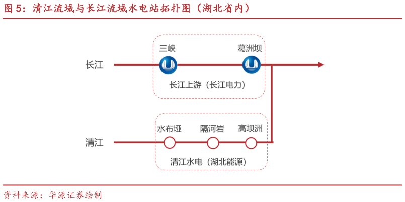 怎样理解清江流域与长江流域水电站拓扑图(湖北省内)?