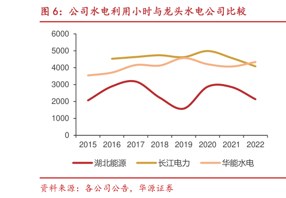 一起讨论下公司水电利用小时与龙头水电公司比较?