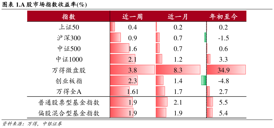 如何了解.A 股市场指数收益率%?