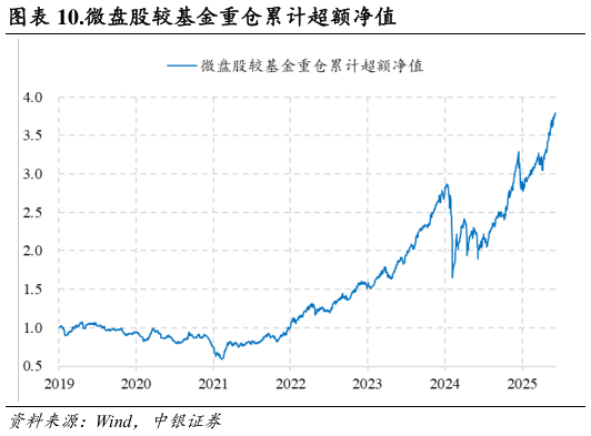 谁知道.微盘股较基金重仓累计超额净值