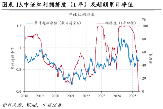 谁能回答.中证红利拥挤度（1 年）及超额累计净值