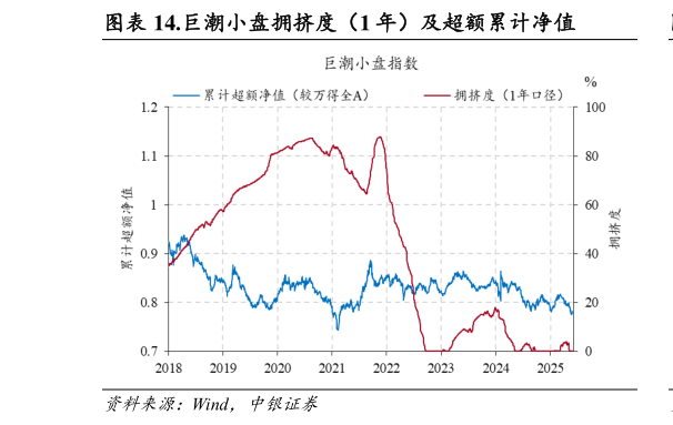 咨询下各位.巨潮小盘拥挤度（1 年）及超额累计净值
