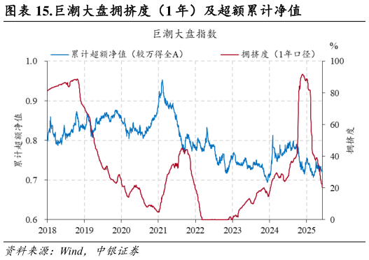 谁知道.巨潮大盘拥挤度（1 年）及超额累计净值
