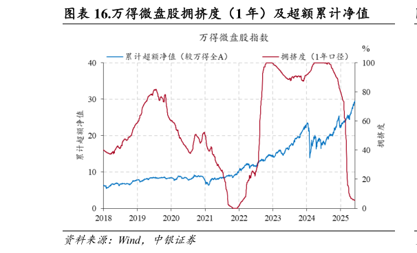 怎样理解.万得微盘股拥挤度（1 年）及超额累计净值