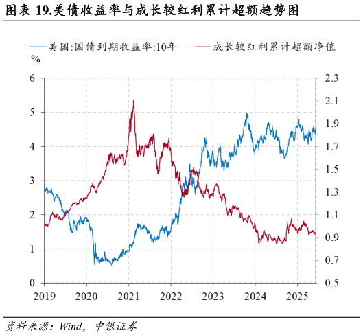 咨询大家.美债收益率与成长较红利累计超额趋势图
