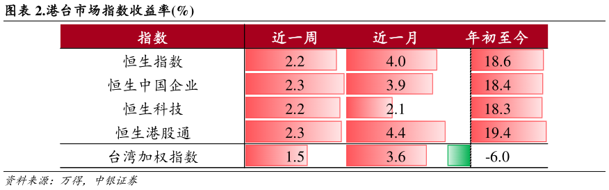 怎样理解.港台市场指数收益率%?