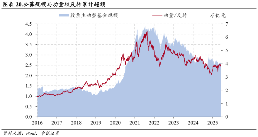 怎样理解.公募规模与动量较反转累计超额
