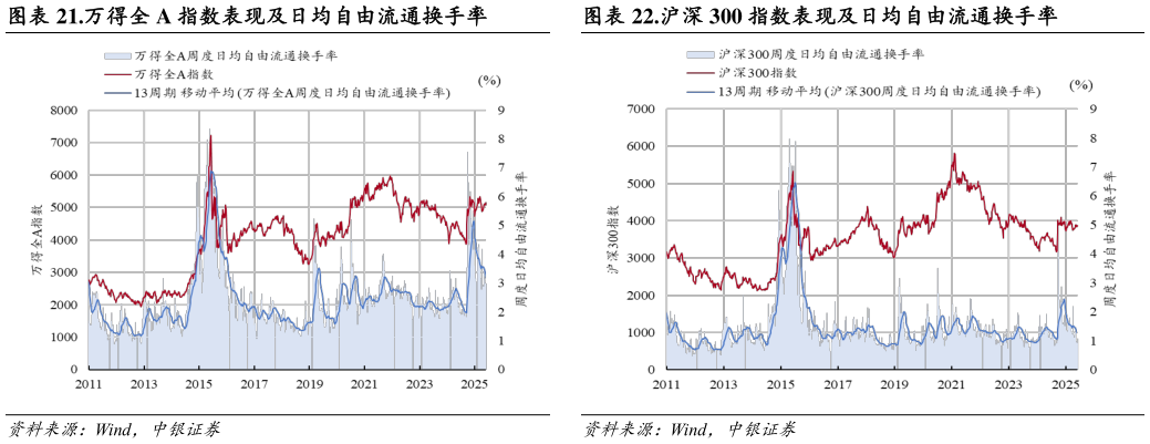 一起讨论下.万得全 A 指数表现及日均自由流通换手率.沪深 300 指数表现及日均自由流通换手率