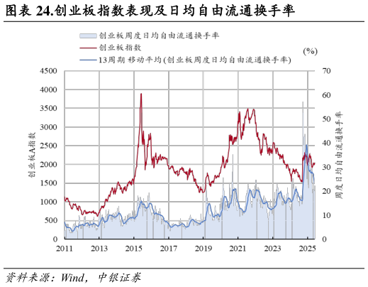 请问一下.创业板指数表现及日均自由流通换手率