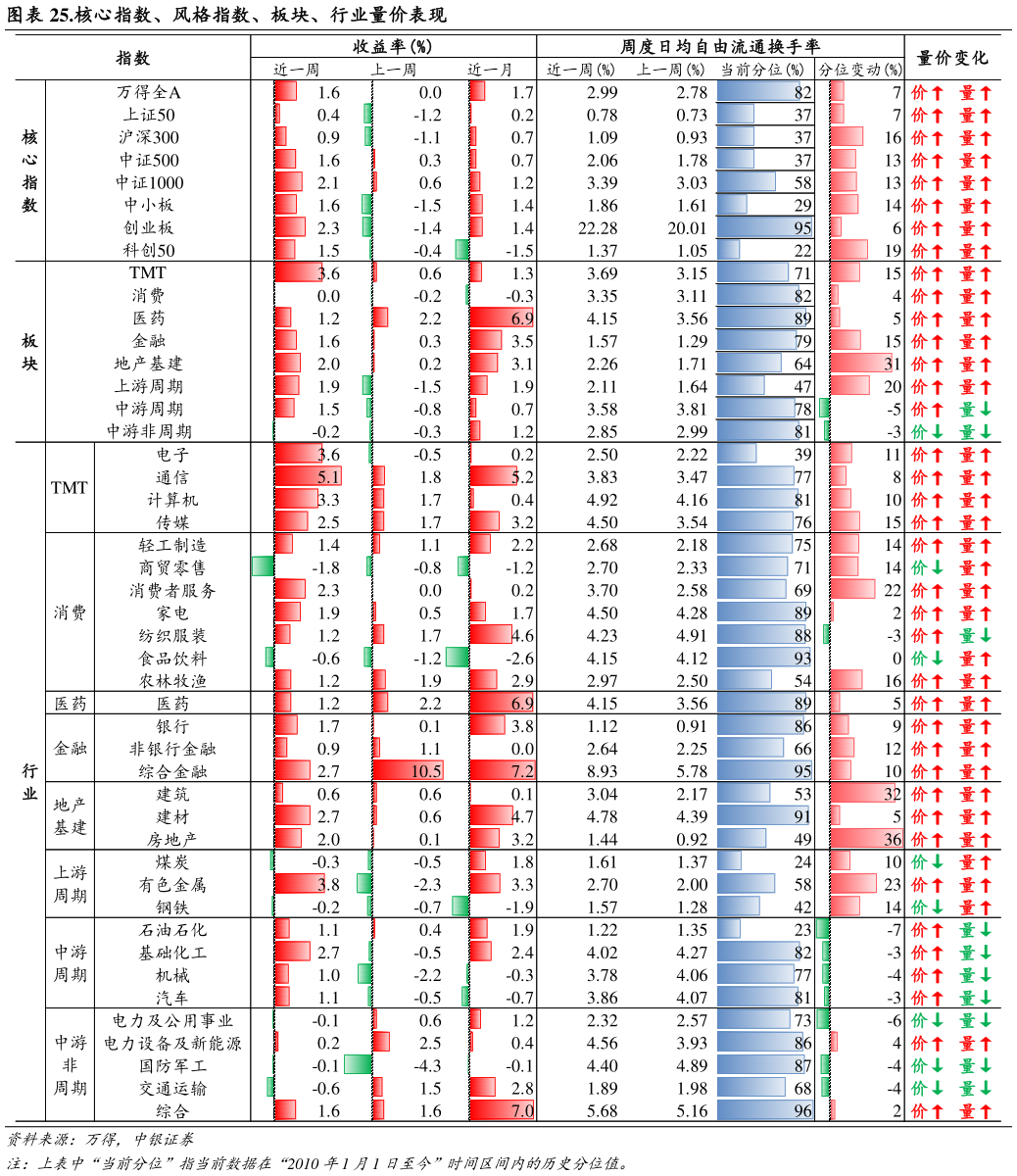 谁知道.核心指数、风格指数、板块、行业量价表现