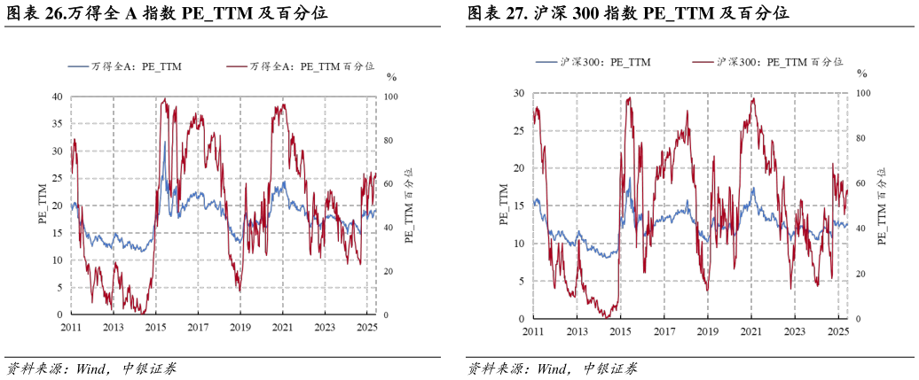 我想了解一下.万得全 A 指数 PETTM 及百分位. 沪深 300 指数 PETTM 及百分位