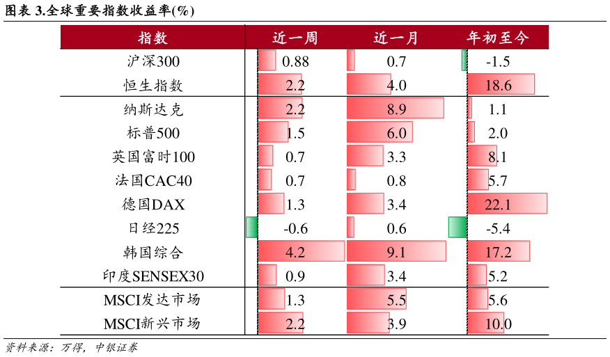 请问一下.全球重要指数收益率%?