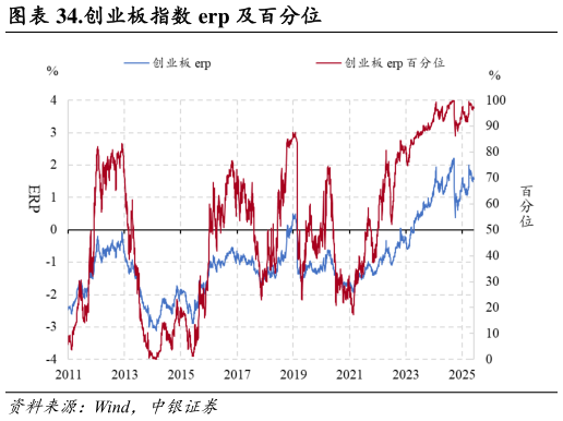 请问一下.创业板指数 erp 及百分位?