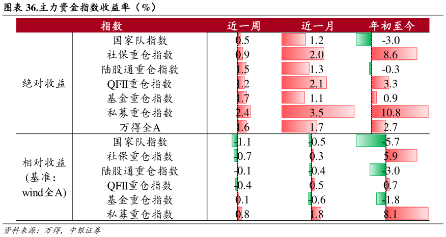 我想了解一下.主力资金指数收益率(%)?