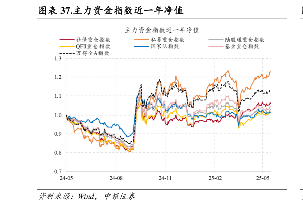 你知道.主力资金指数近一年净值?