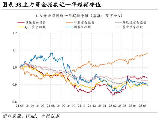 怎样理解.主力资金指数近一年超额净值?