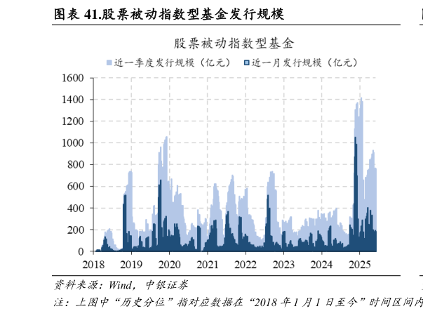 如何看待.股票被动指数型基金发行规模?