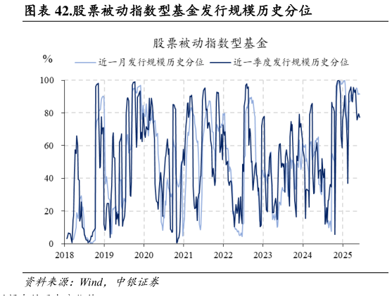谁知道.股票被动指数型基金发行规模历史分位?