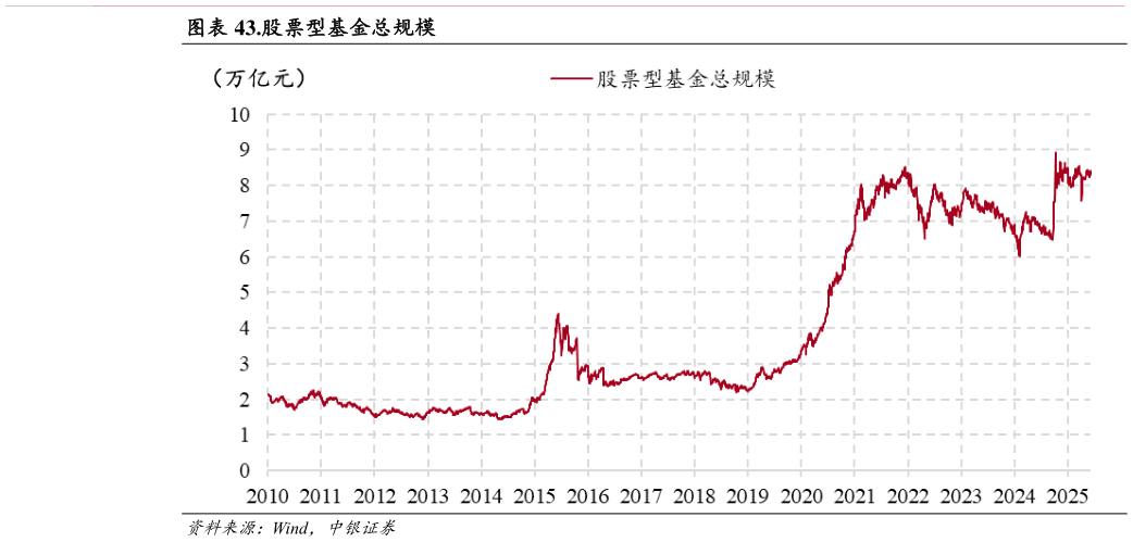 谁知道.股票型基金总规模?