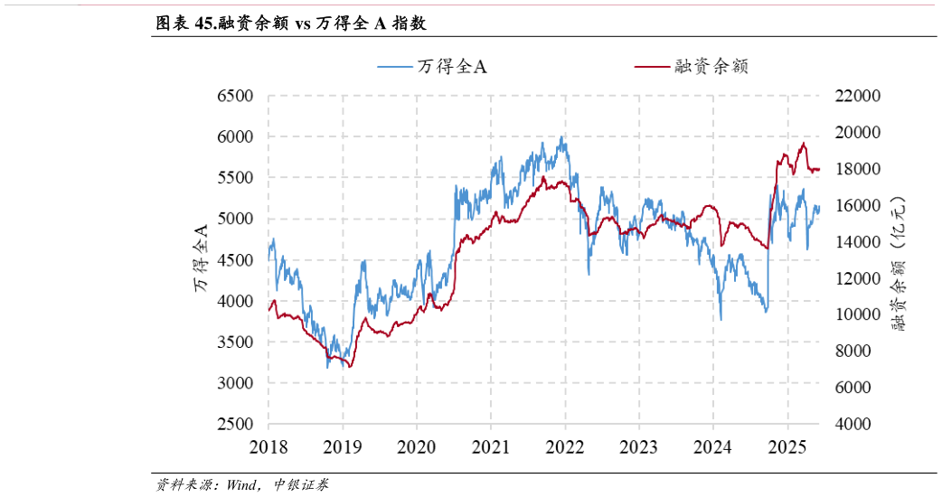 请问一下.融资余额 vs 万得全 A 指数?
