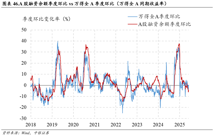 如何了解.A 股融资余额季度环比 vs 万得全 A 季度环比(万得全 A 同期收益率)?