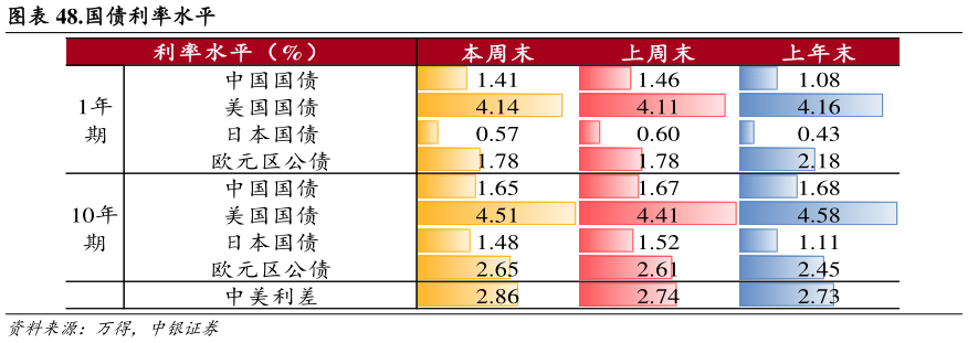 如何才能.国债利率水平?