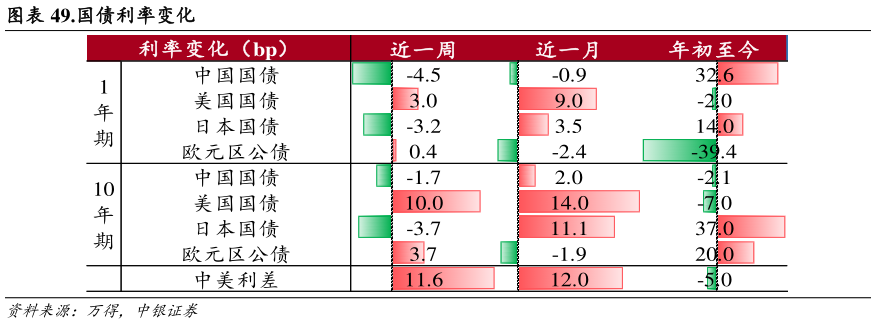 一起讨论下.国债利率变化?