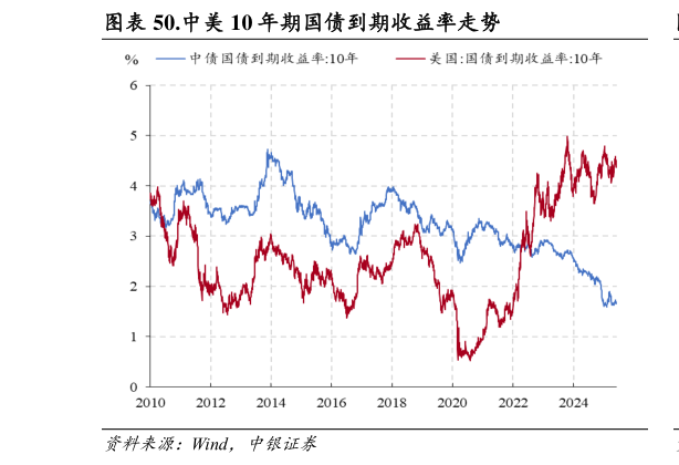 咨询下各位.中美 10 年期国债到期收益率走势?