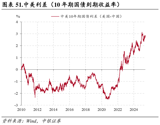 谁知道.中美利差(10 年期国债到期收益率)?