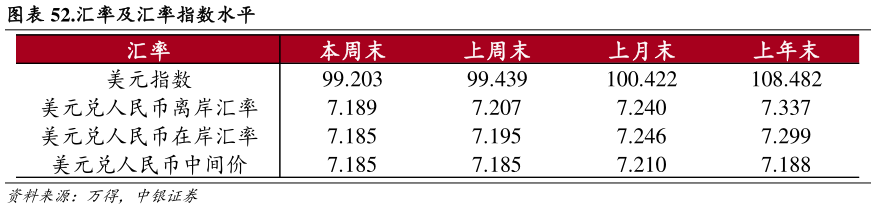 想关注一下.汇率及汇率指数水平?