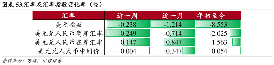 我想了解一下.汇率及汇率指数变化率(%)?