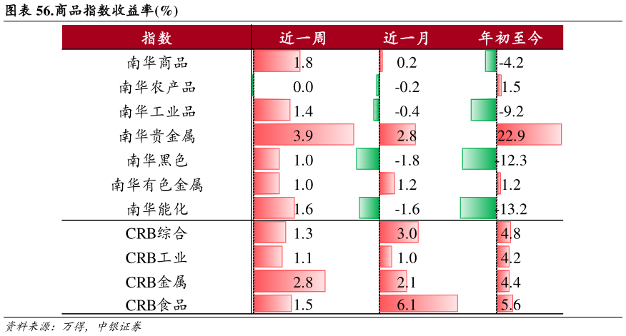 请问一下.商品指数收益率%?