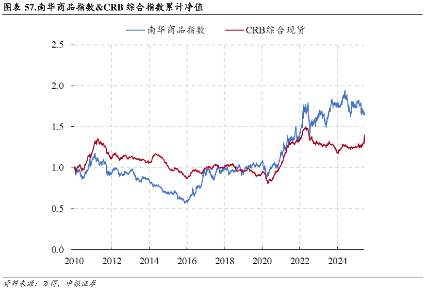如何了解.南华商品指数CRB 综合指数累计净值?