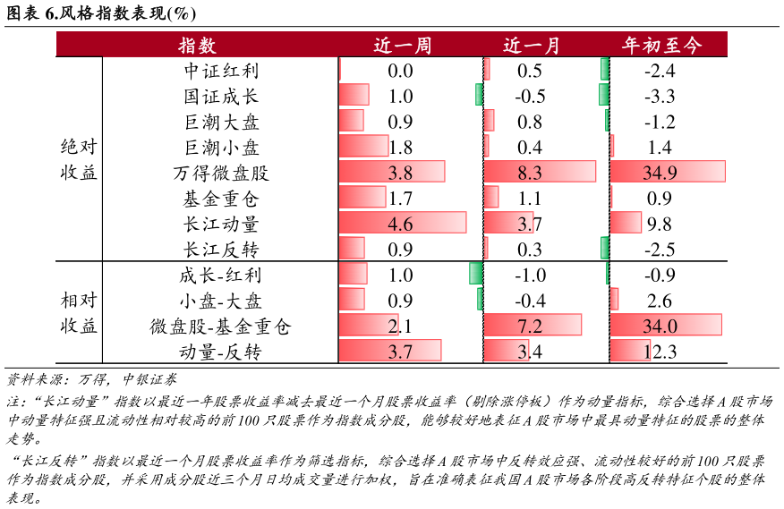 咨询下各位.风格指数表现%?