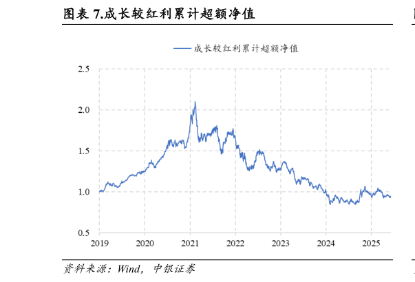 如何解释.成长较红利累计超额净值
